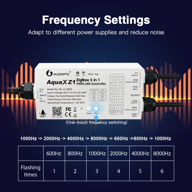 Gledopto PRO 5-i-1 ZigBee IP67 LED Controller Til 12V-24V